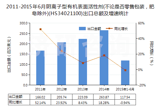 2011-2015年6月陰離子型有機表面活性劑(不論是否零售包裝，肥皂除外)(HS34021100)出口總額及增速統(tǒng)計